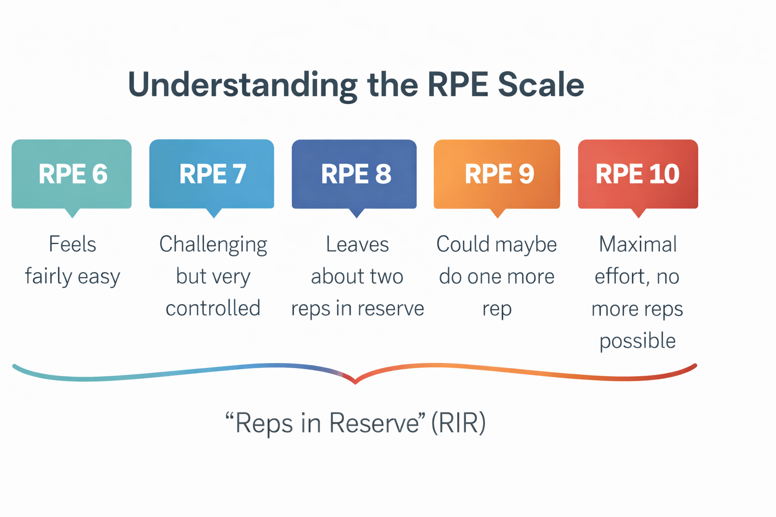 How to Use RPE to Train Smarter and Improve Faster