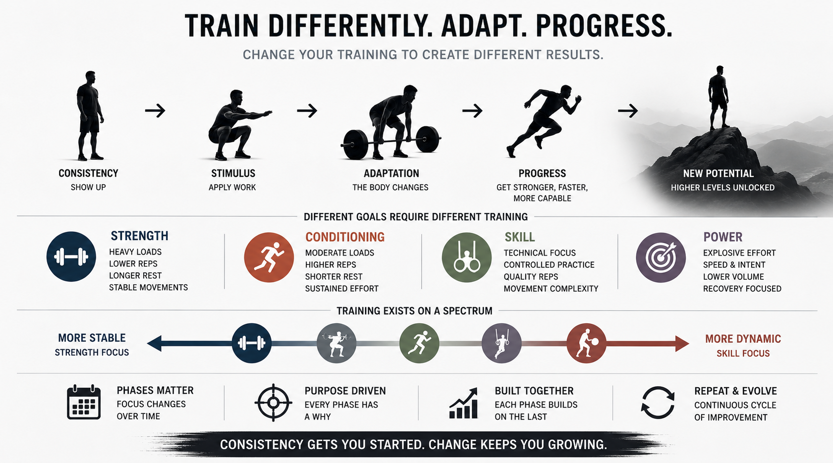 Why Training Has to Change to Create Progress