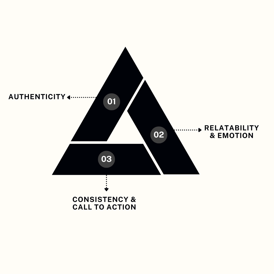 Infographic showing key elements of a brand storytelling strategy to build emotional connections and customer loyalty.