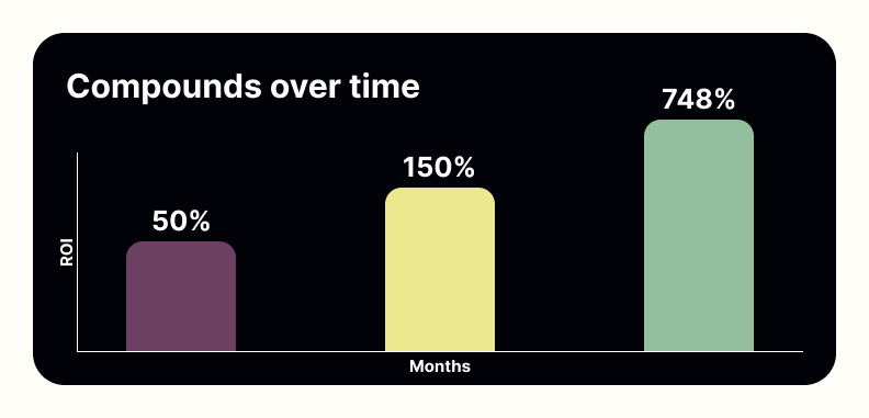 Bar chart titled ‘Compounds over time’ showing ROI increasing month by month, with three bars rising from left to right to illustrate how SEO returns grow over time.