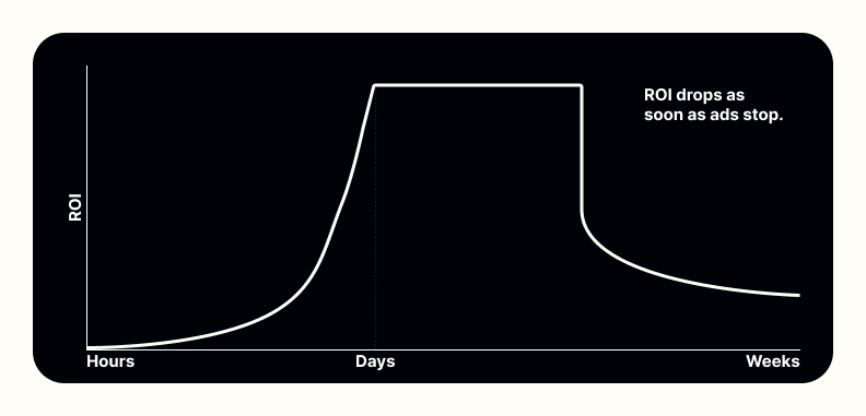 Line graph showing Google Ads ROI spiking quickly within 48 hours and dropping once the ad budget ends.