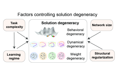 Diagram of factors controlling solution degeneracy, showing how task complexity, learning regime, network size, and structural regularization influence behavioral, dynamical, and weight degeneracy.
