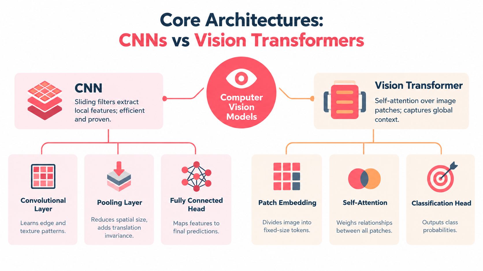 Core Architectures: CNNs vs Vision Transformers