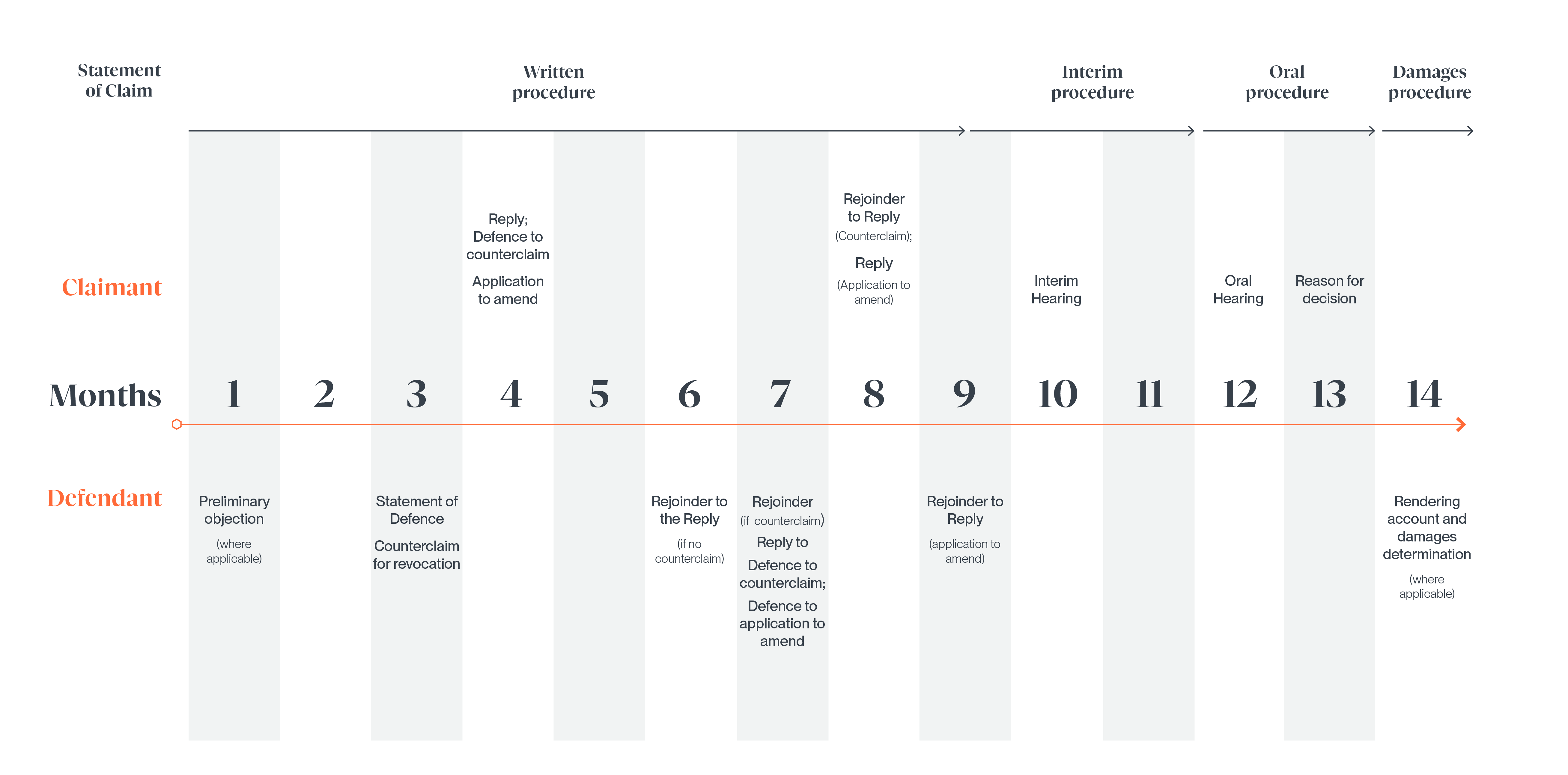 Timeline from 1 to 14 months showing legal process steps for claimant and defendant including statement of claim, written, interim, oral, and damages procedures, detailing actions like preliminary objection, statement of defence, replies, rejoinders, hearings, and decisions.