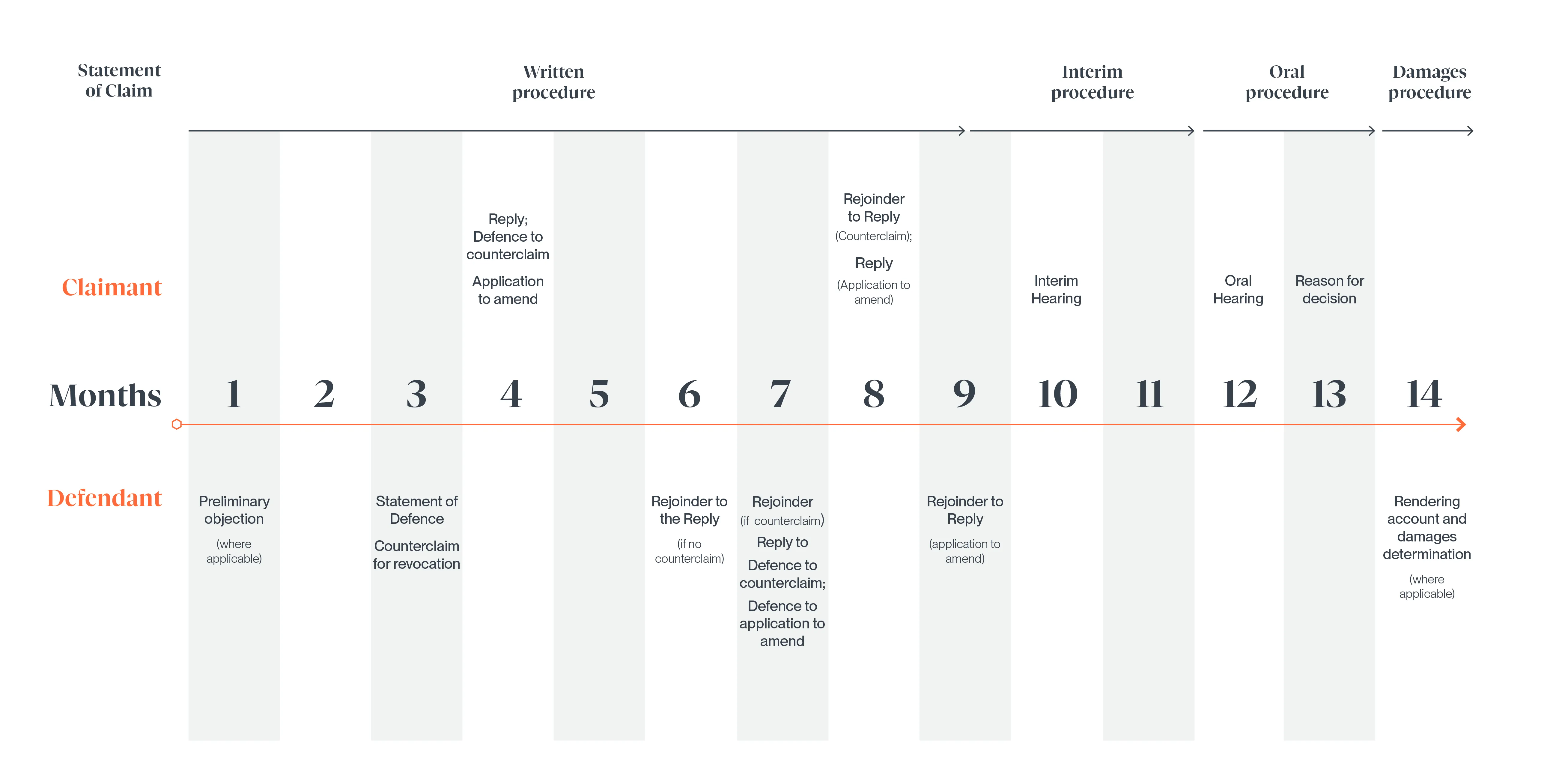 Timeline from 1 to 14 months showing legal process steps for claimant and defendant including statement of claim, written, interim, oral, and damages procedures, detailing actions like preliminary objection, statement of defence, replies, rejoinders, hearings, and decisions.
