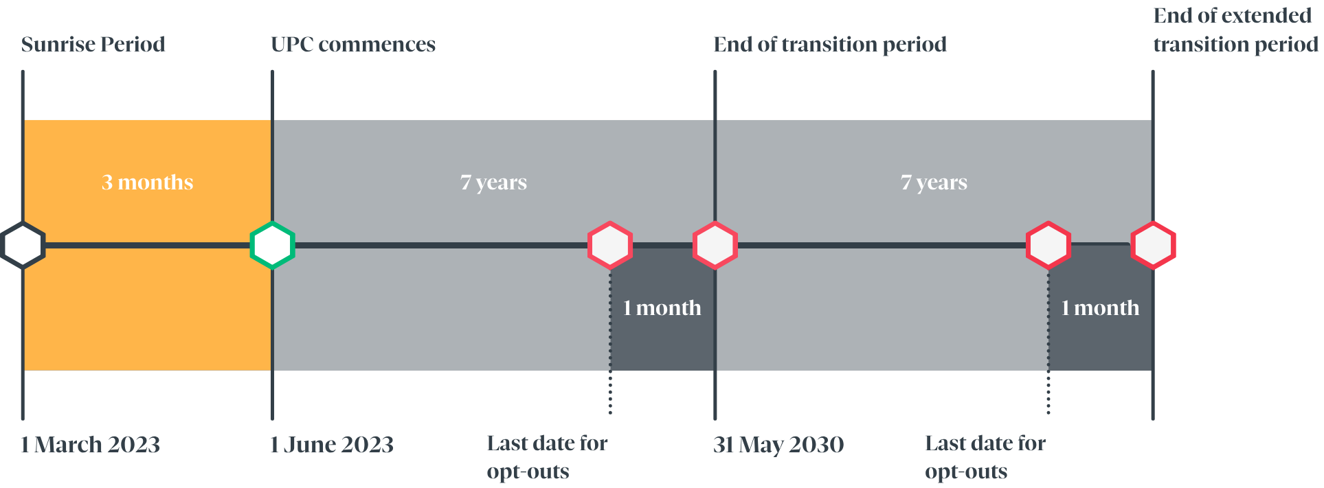 Timeline showing Sunrise Period starting March 1, 2023 for 3 months, UPC commencing June 1, 2023 for 7 years with one-month opt-out periods ending May 31, 2030 and extended transition period after that.