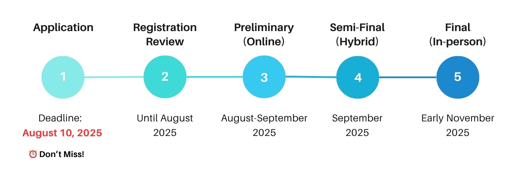 Timeline for the Wuzhen Global Internet Competition. Step 1: Application deadline is August 10, 2025. Step 2: Registration review continues until August 2025. Step 3: Preliminary round (online) takes place August–September 2025. Step 4: Semi-final (hybrid) in September 2025. Step 5: Final (in-person) in early November 2025. A note says "⏰ Don’t Miss!" under the deadline.