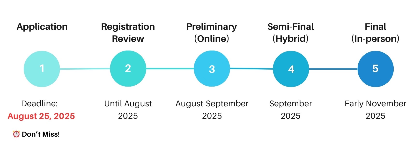 Timeline for the Wuzhen Global Internet Competition. Step 1: Application deadline is August 25, 2025. Step 2: Registration review continues until August 2025. Step 3: Preliminary round (online) takes place August–September 2025. Step 4: Semi-final (hybrid) in September 2025. Step 5: Final (in-person) in early November 2025. A note says "⏰ Don’t Miss!" under the deadline.