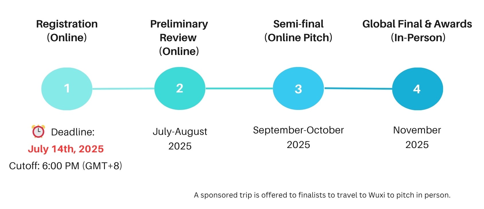 2025 Taihu Cup timeline: Registration deadline July 14, 2025 (6:00 PM GMT+8); Preliminary Review in July-August; Semi-final (online pitch) in September-October; Global Final & Awards (in person) in November. Finalists get a sponsored trip to Wuxi.