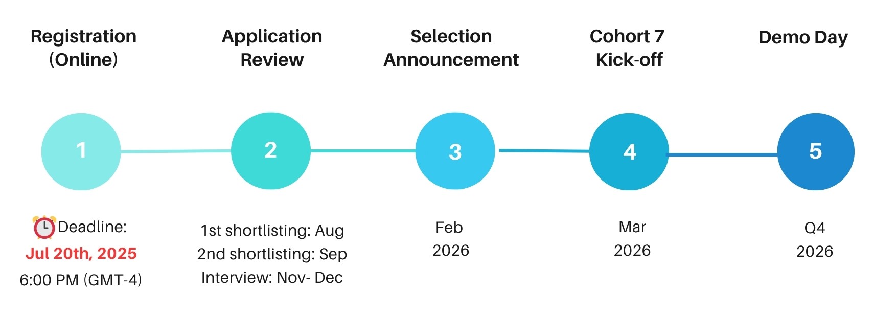  5 steps from Registration to Demo Day, with key dates including Jul 20th, 2025 deadline and milestones through Q4 2026.