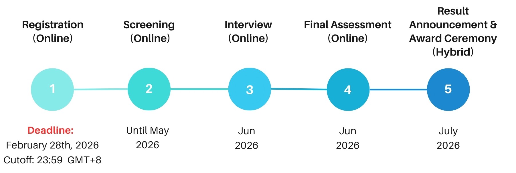 Five-stage selection process timeline showing online registration, screening, interview, final assessment, and a hybrid result announcement and award ceremony from January to July 2026, with key deadlines indicated.