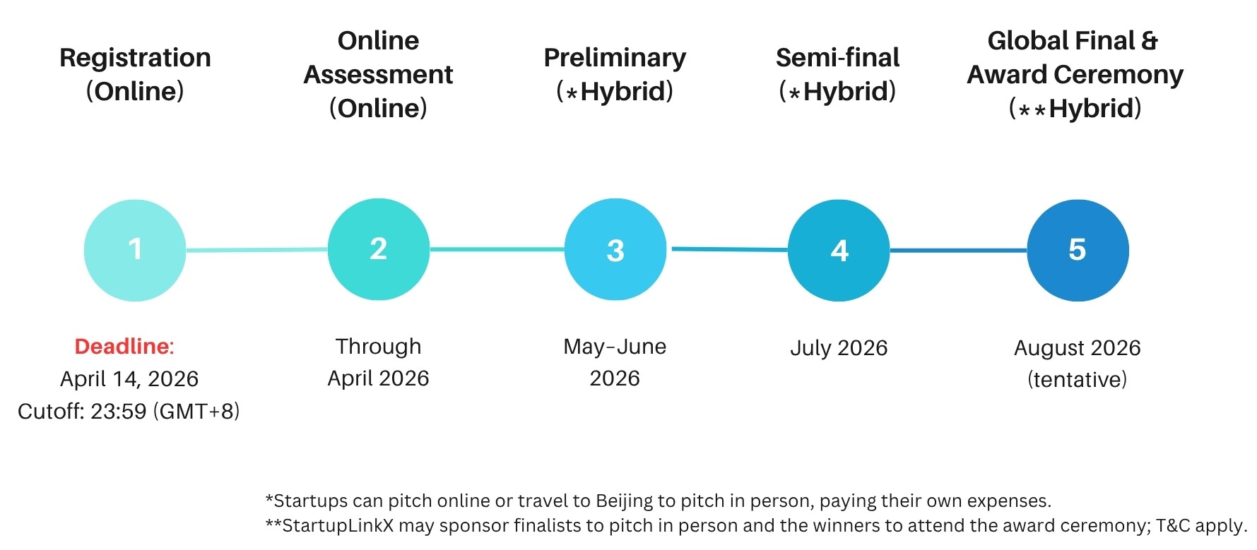 Five-stage program timeline from online registration (deadline Apr 14, 2026) to hybrid global final in August 2026, including assessment, preliminary, and semi-final rounds.