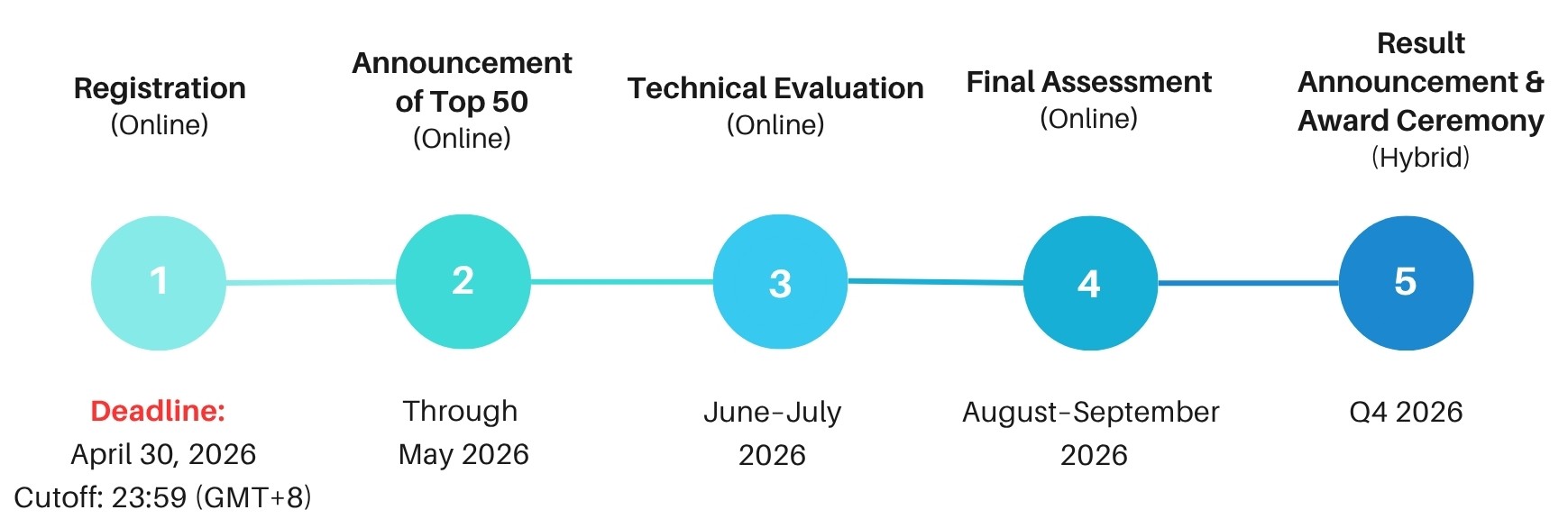 Five-stage selection timeline showing online registration, screening, interview, final assessment, and a hybrid award ceremony, with key stages running from March to Q4 2026.