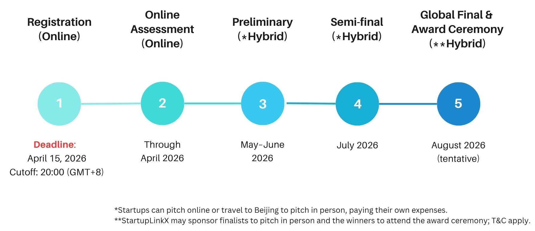 Five-stage program timeline from online registration (deadline Apr 15, 2026) to hybrid global final in August 2026, including assessment, preliminary, and semi-final rounds.