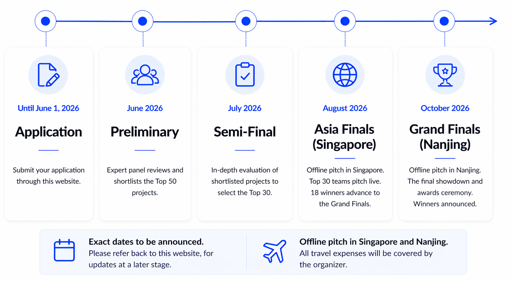 Timeline of the Nanjing AI Competition 2026 showing application deadline, review stages, and finals in Singapore and Nanjing with travel support included.