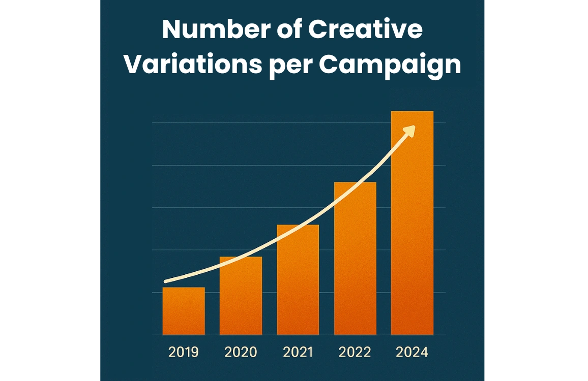 A bar chart showing the increasing number of creative variations per campaign from 2019 to 2024. The chart has a dark teal background with white title text reading 'Number of Creative Variations per Campaign.' Five orange bars of increasing height represent the years 2019, 2020, 2021, 2022, and 2024, with a white curved arrow overlaying the bars to emphasize the upward trend. The chart demonstrates steady growth in creative variations over this time period, with the tallest bar representing 2024. Grid lines are visible in the background to help read the values.