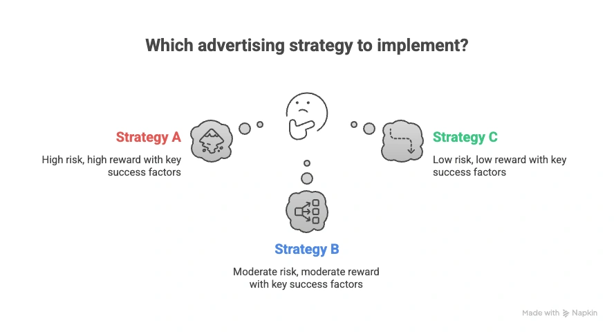 A simple infographic illustrating three advertising strategies—Strategy A (high risk, high reward), Strategy B (moderate risk, moderate reward), and Strategy C (low risk, low reward)—highlighting how marketers weigh risk against potential impact.