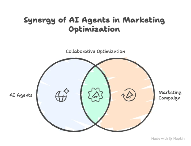 Venn diagram showing synergy between AI agents and marketing campaigns for collaborative optimization, illustrating how Model Context Protocol (MCP) enables connected creative intelligence in 2025.