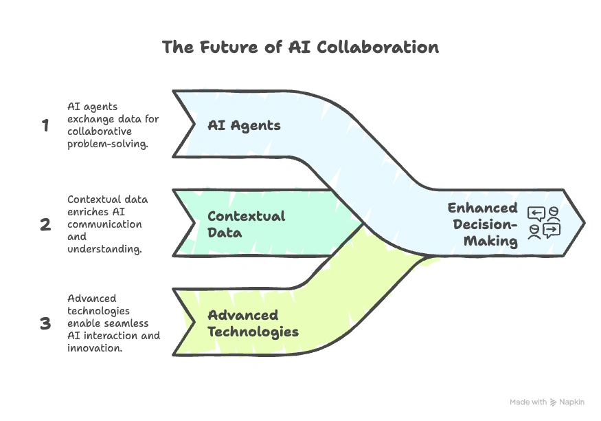 Illustration of AI collaboration showing how AI agents, contextual data, and advanced technologies combine to drive enhanced decision-making using Model Context Protocol (MCP) for interoperability.