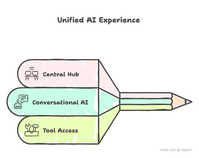 Diagram depicting unified AI experience with central hub, conversational AI, and tool access integrated through Model Context Protocol (MCP) for seamless contextual AI workflows.
