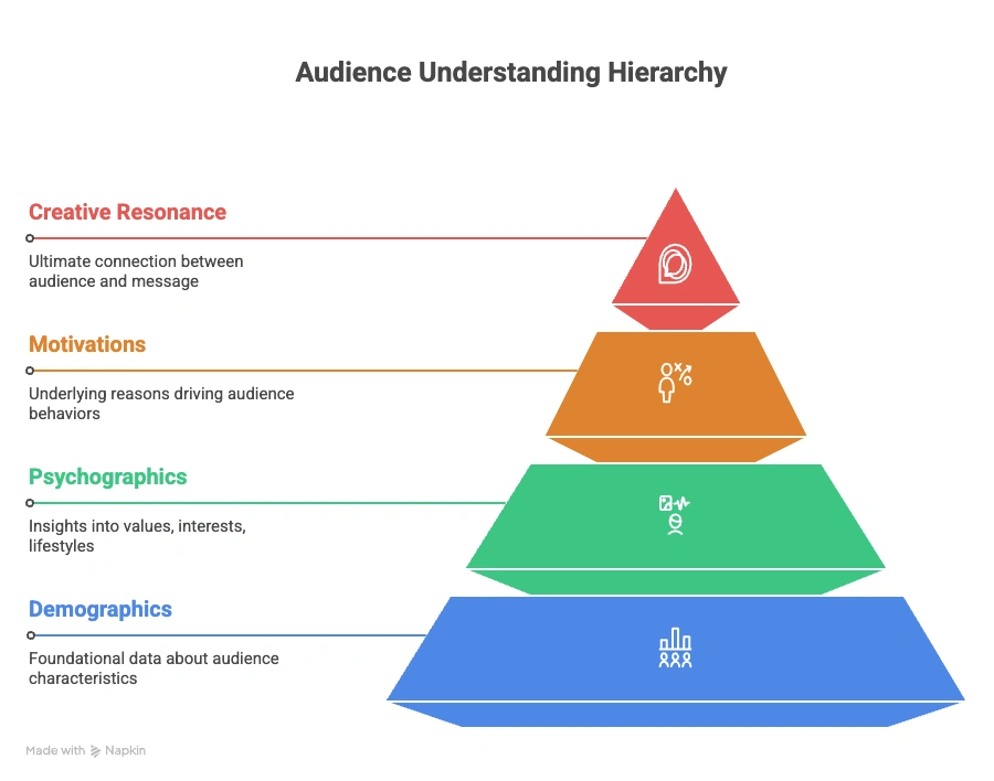 Pyramid chart illustrating the hierarchy of audience understanding, showing levels from demographics and psychographics to motivations and creative resonance.
