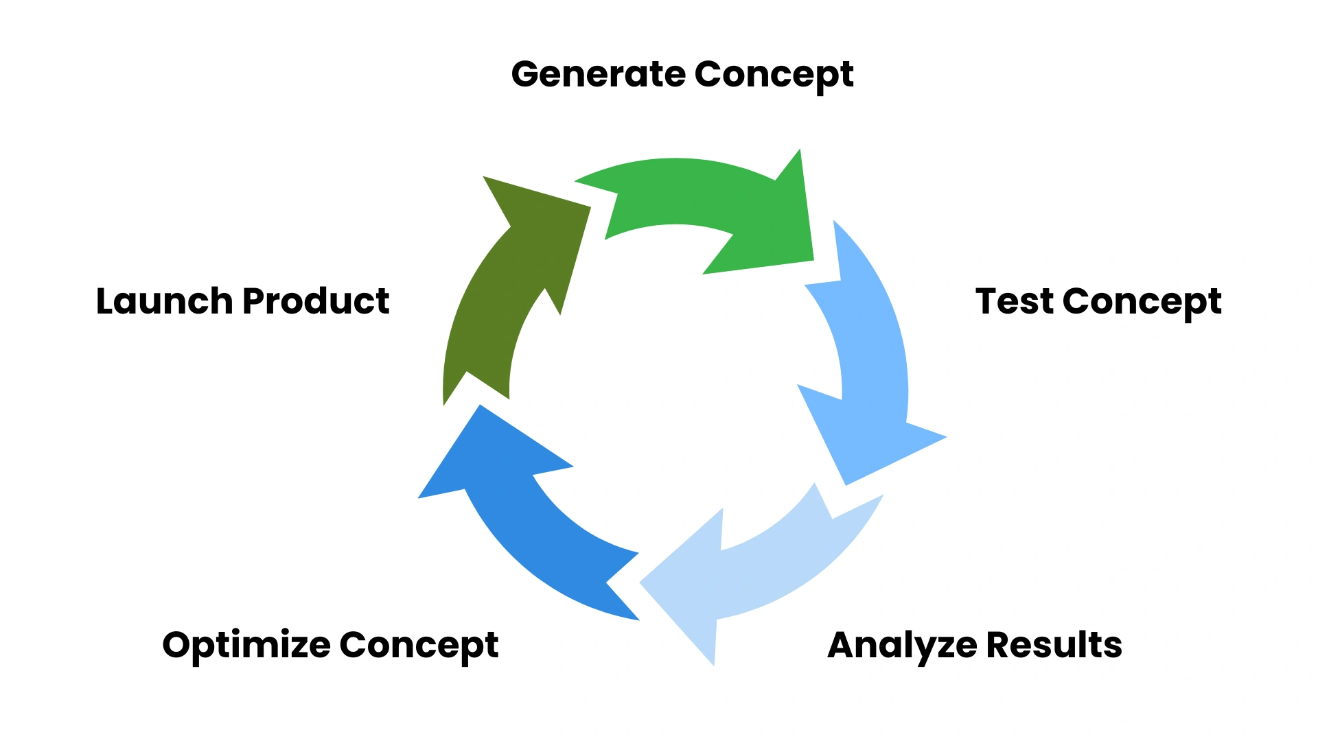 Circular flowchart showing the creative testing process: generate concept, test concept, analyze results, optimize, and launch.