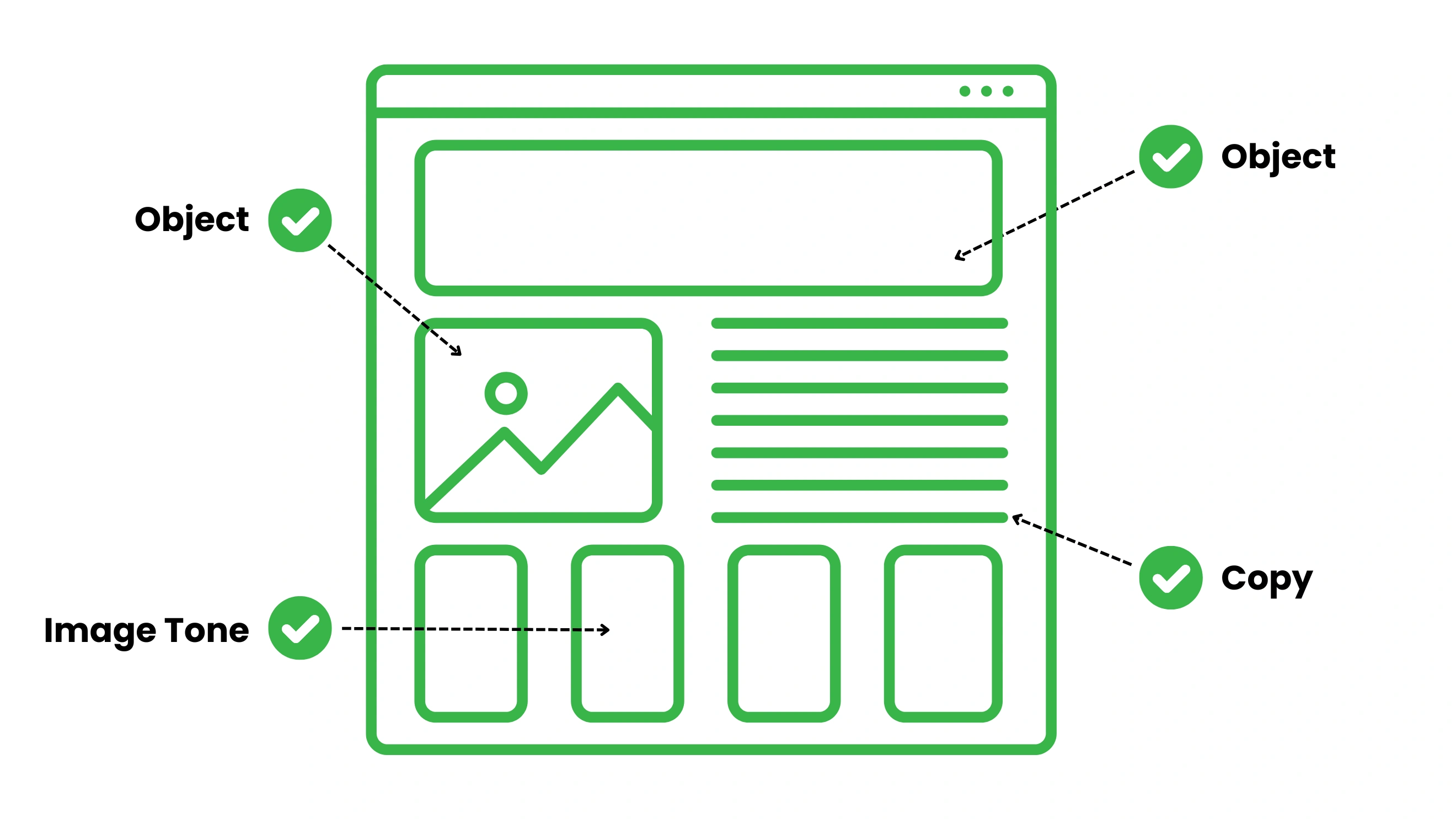 Diagram of an ad layout highlighting key creative elements like object placement, image tone, and copy effectiveness for optimization