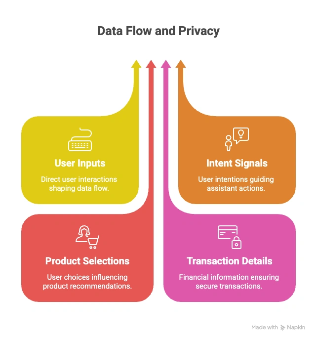 Data flow and privacy diagram showing four types of data in AI assistant checkout: user inputs, intent signals, product selections, and transaction details with colored arrows flowing upward