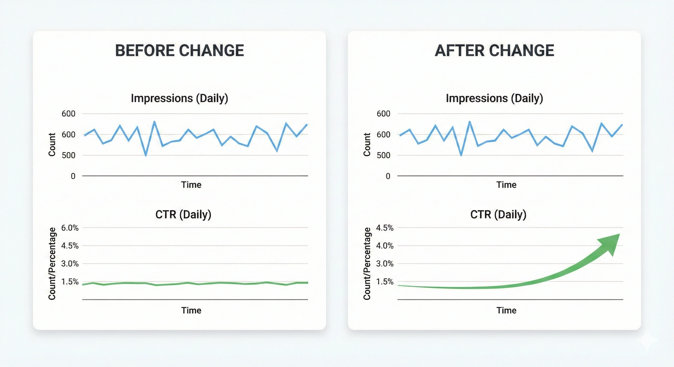 Two side-by-side sets of small line charts showing similar impressions but a noticeable change in CTR after the change.