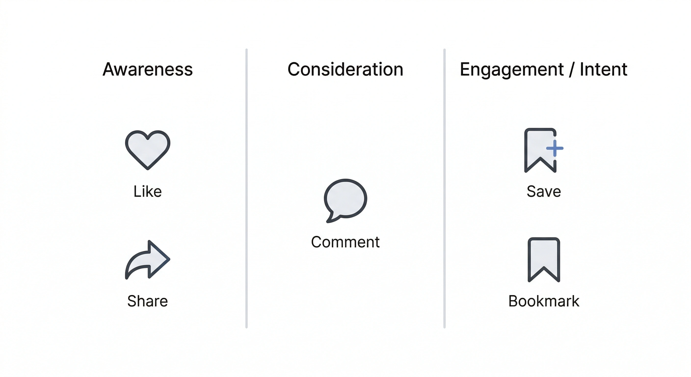 Three columns with simple icons for like, comment, save, bookmark, and share arranged by funnel stage.