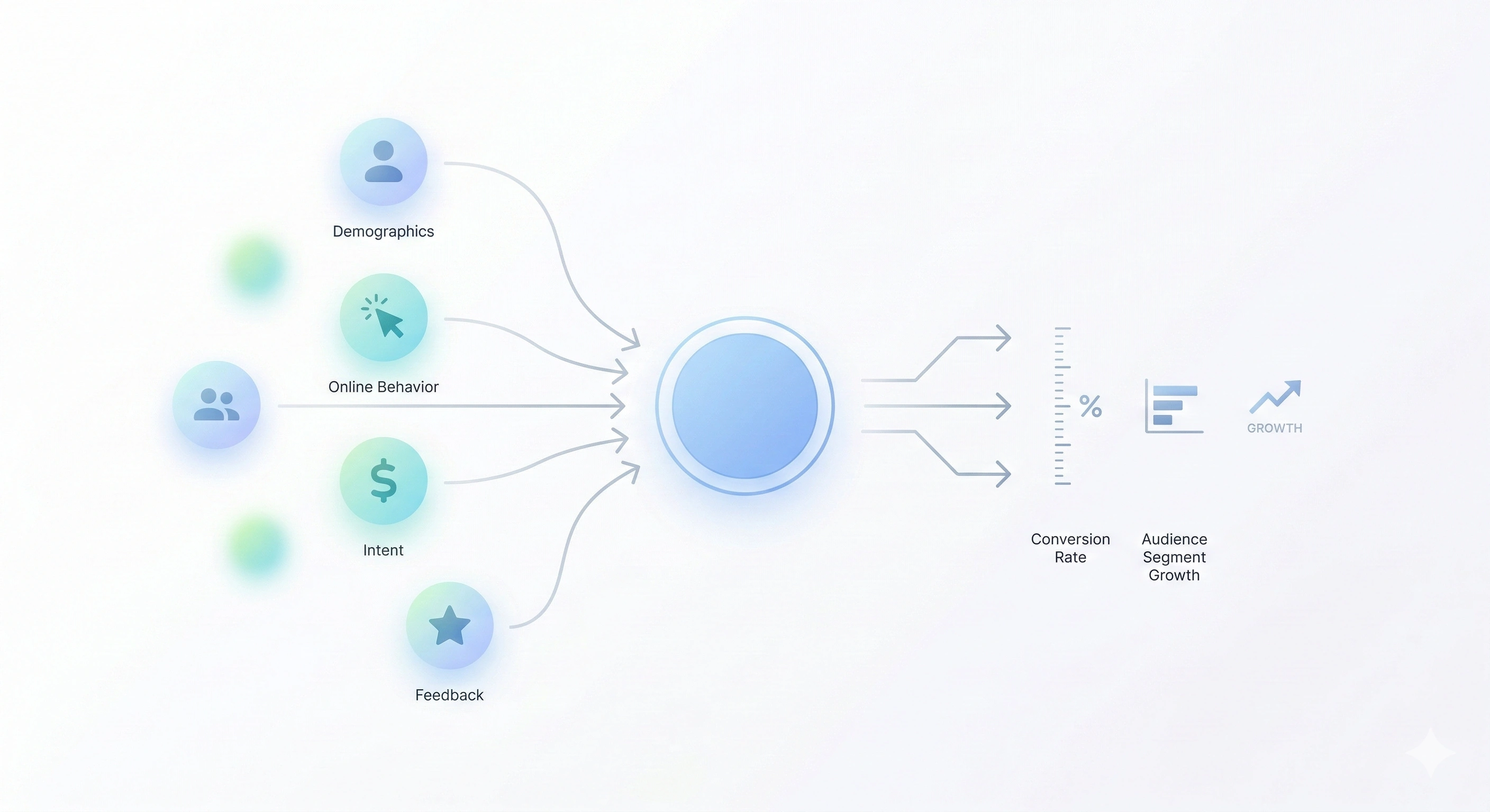 A minimal diagram with arrows connecting abstract audience signals to a central circle and then to simplified measurement marks.