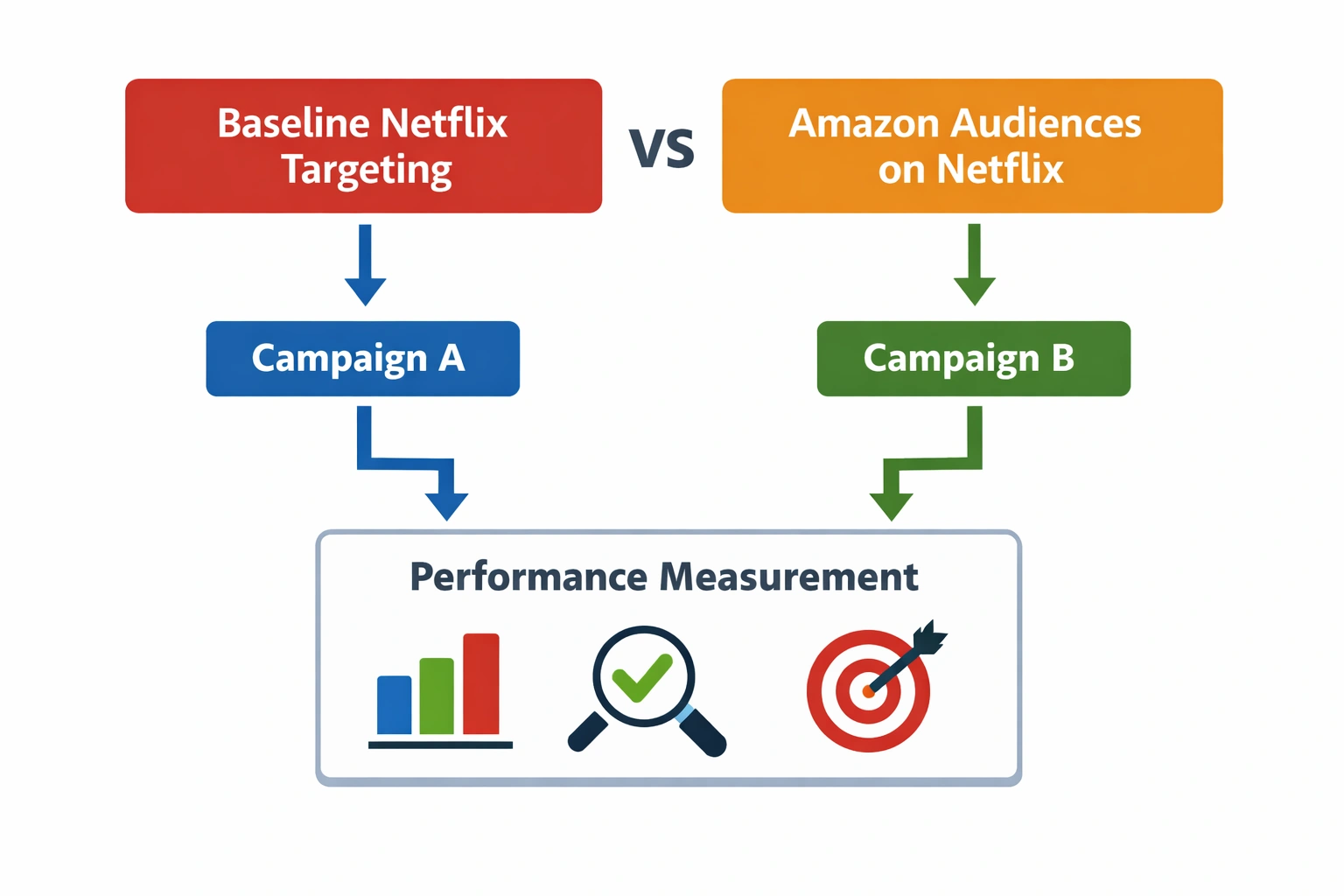 A flow chart comparing two advertising strategies: "Baseline Netflix Targeting" (Campaign A) and "Amazon Audiences on Netflix" (Campaign B), both leading into a single "Performance Measurement" box featuring icons for a bar chart, a magnifying glass with a checkmark, and a target with an arrow.
