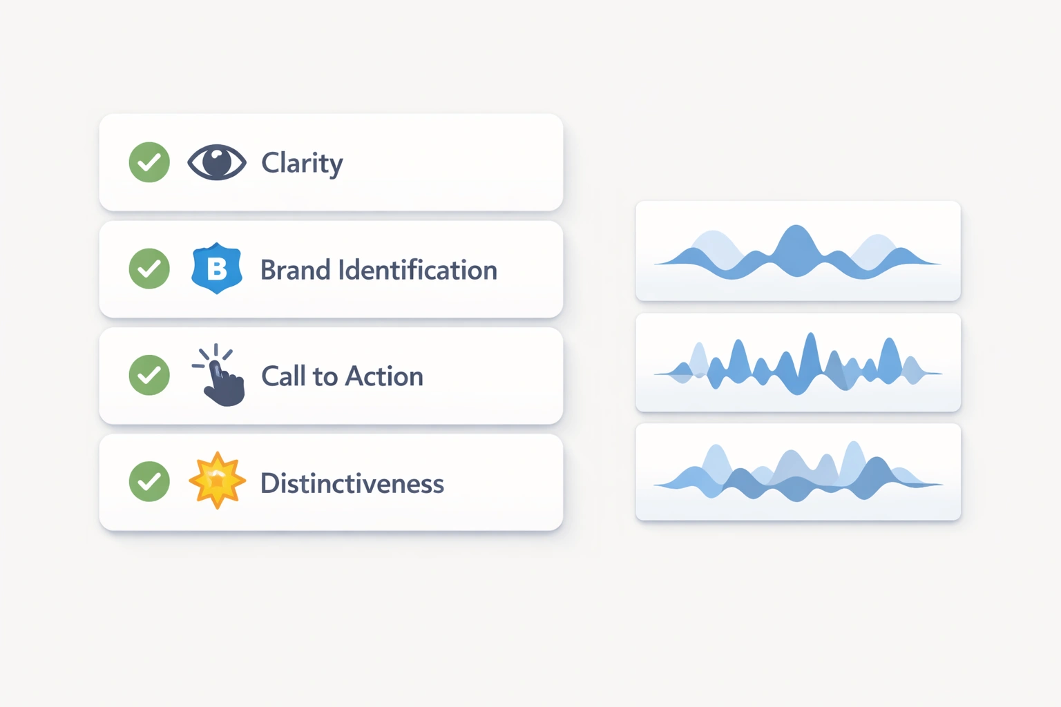 Four stacked checklist cards with icons for clarity, brand identification, call to action, and distinctiveness, beside three small waveform variant tiles.
