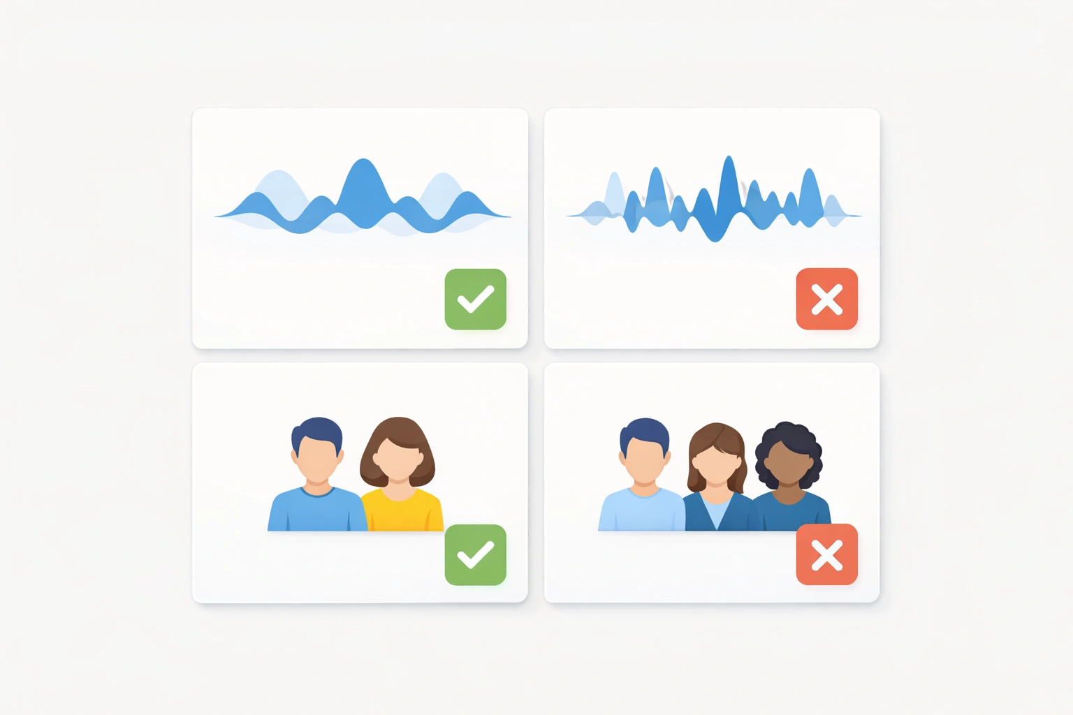 A two-by-two grid combining two waveform creative variants with two audience icons, with small outcome markers in each cell.