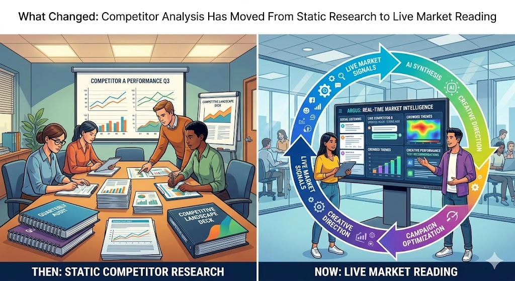 A split-panel illustration comparing traditional marketing research to modern, AI-powered real-time intelligence. The left panel shows a team analysis of printed data labeled "THEN: STATIC COMPETITOR RESEARCH." The right panel features a circular diagram of live data flows and a digital dashboard labeled "NOW: LIVE MARKET READING."