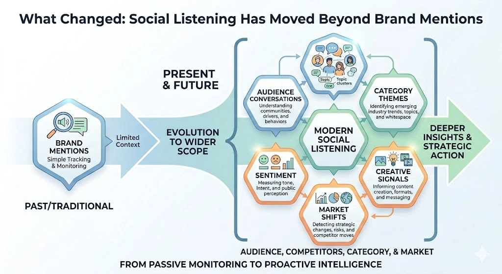 A strategic infographic titled "What Changed: Social Listening Has Moved Beyond Brand Mentions." The chart shows an arrow evolving from "Brand Mentions" in the past to a complex web of "Modern Social Listening" signals including audience conversations, sentiment, category themes, and market shifts for deeper strategic action.