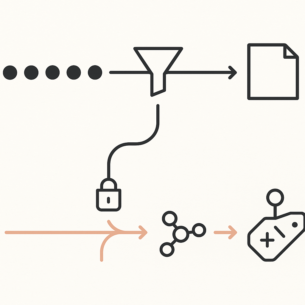 A two-lane diagram where a bold measurement pipeline runs straight while a lighter branch splits to sharing and enrichment.