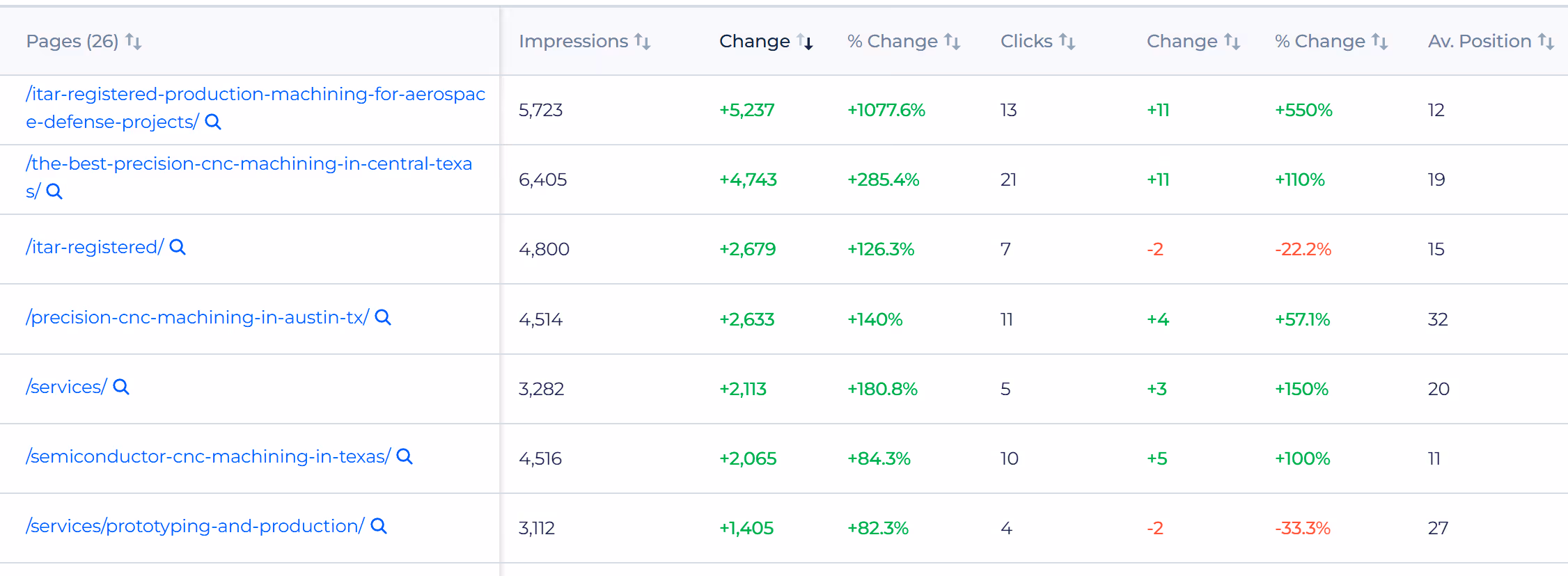 AV Sitechecker Top Pages 3 Months