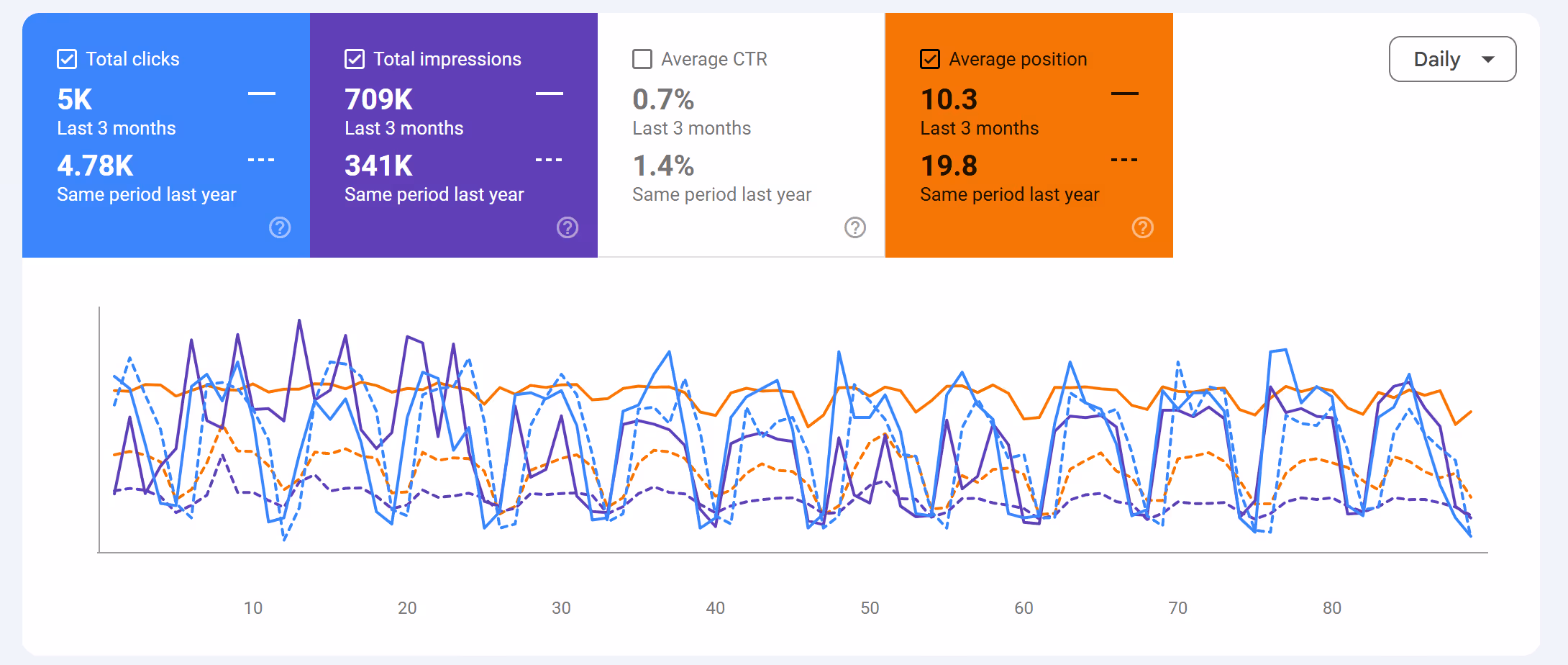 CNC Tools SC 3 Month Comparison