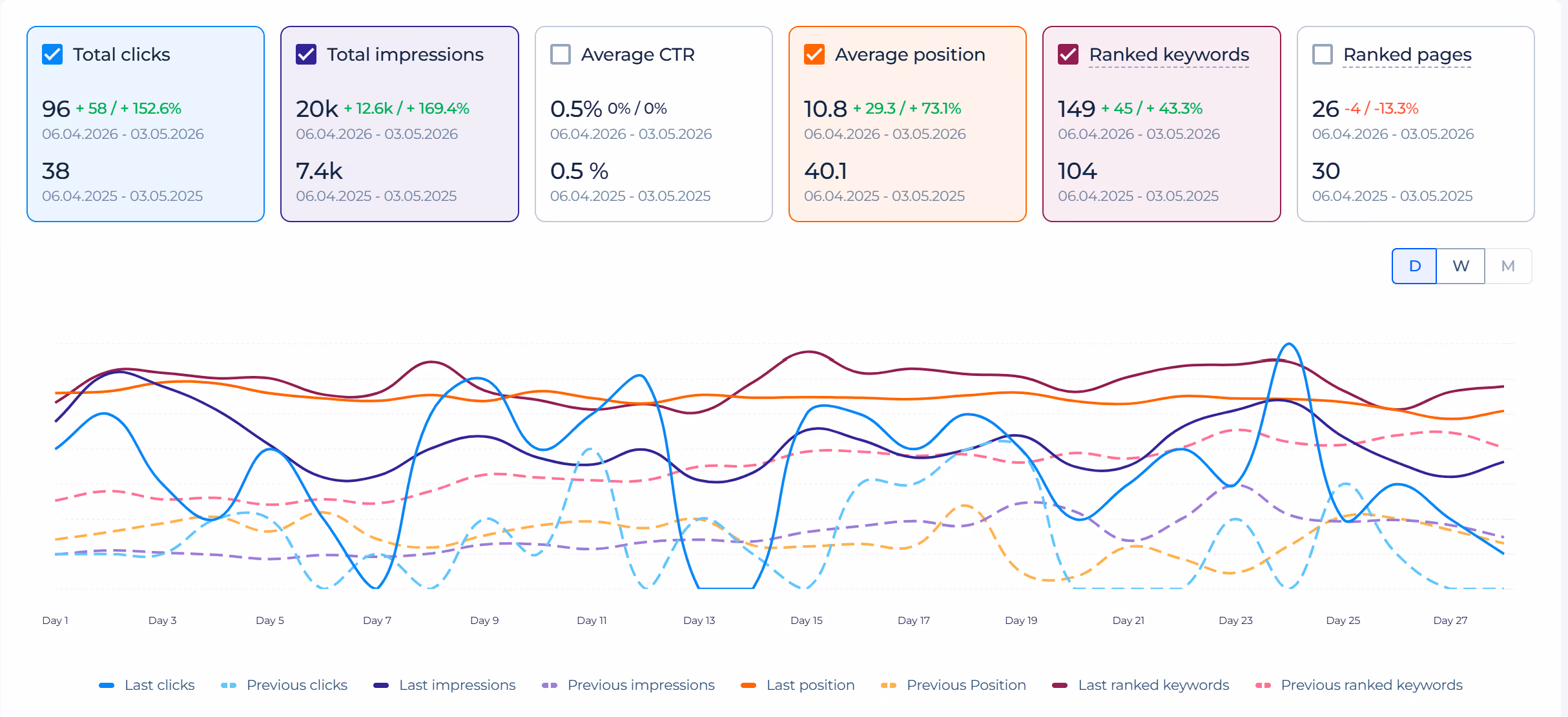 GD&T Sitechecker 28 Day YOY