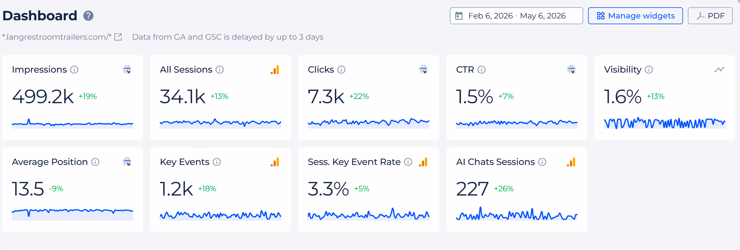 Lang Sitechecker 3 Month Comparison