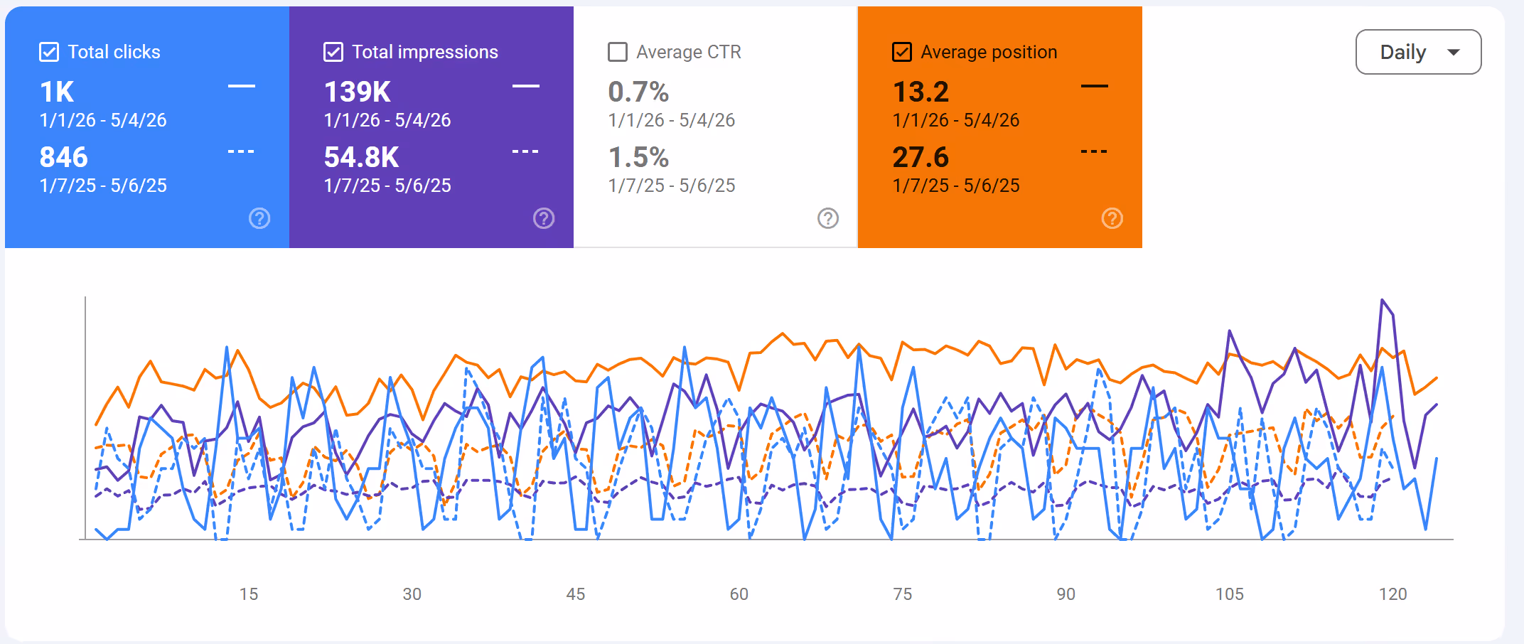 Micro YOY SC Comparison