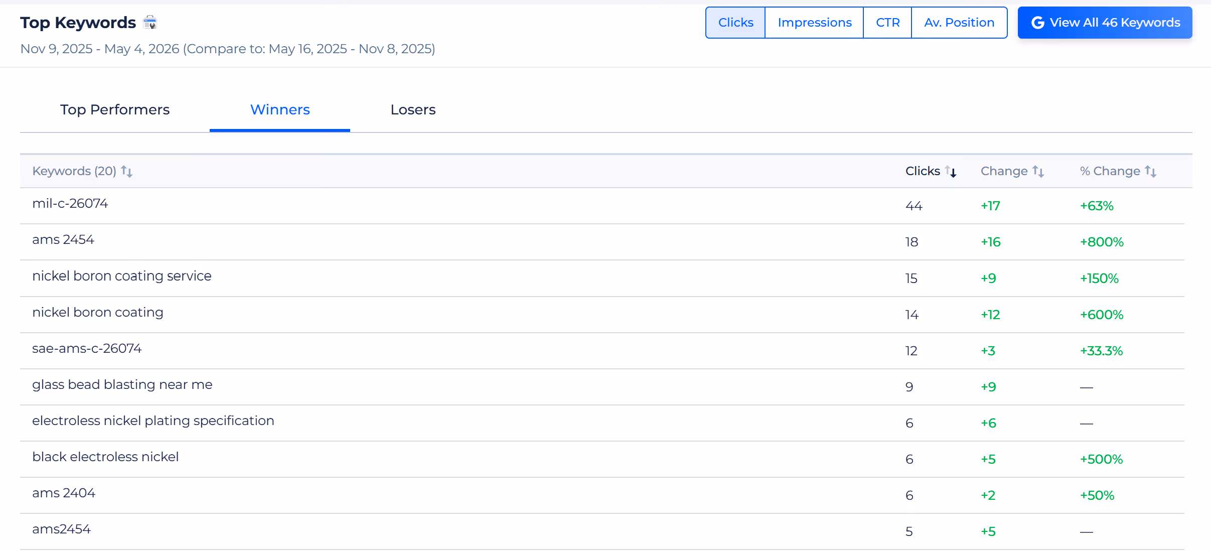 Micro Sitechecker Top Keywords