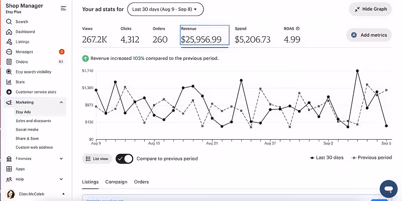 Etsy Ads Drive 103% Revenue Growth to $47,848 and 104% Increase in Orders in 30 Days