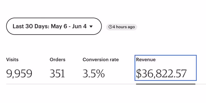 Visual Overhaul Drives 127% Order Growth and $36.8K Revenue in 30 Days on Etsy