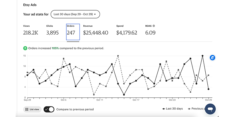 Etsy Ads Drive 103% Revenue Growth to $47,848 and 104% Increase in Orders in 30 Days