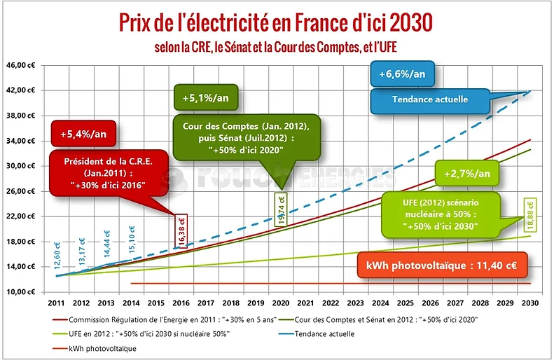 Graphique affichant l'évolution du prix de l'électricité en France d'ici 2030