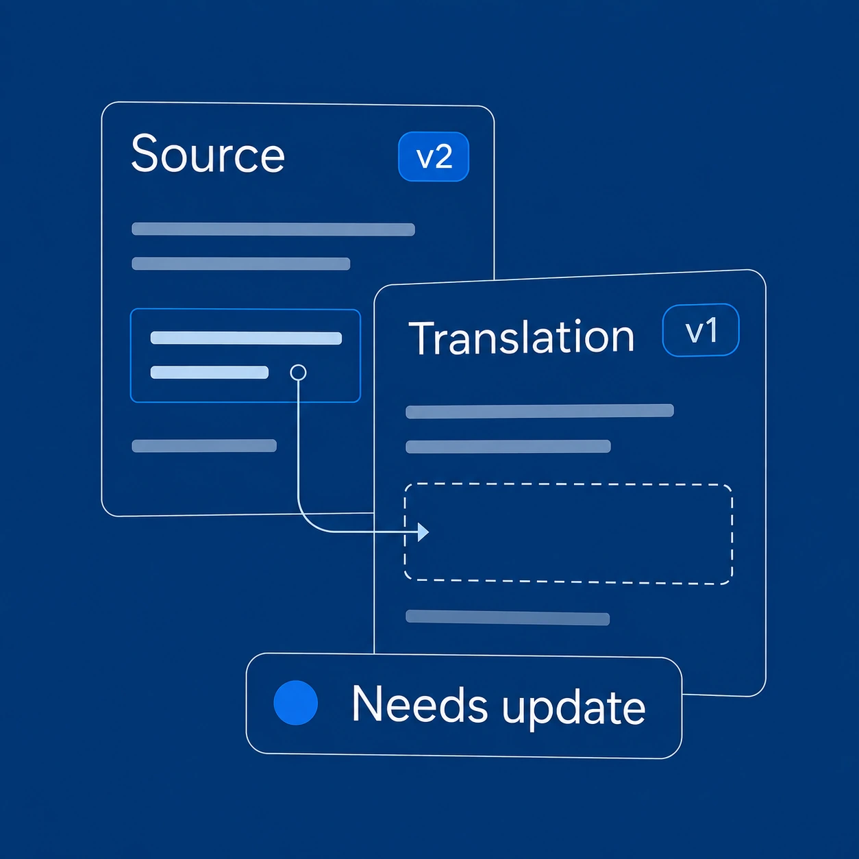 Example of a source at version 2 and a translation still at version 1, needing an update.