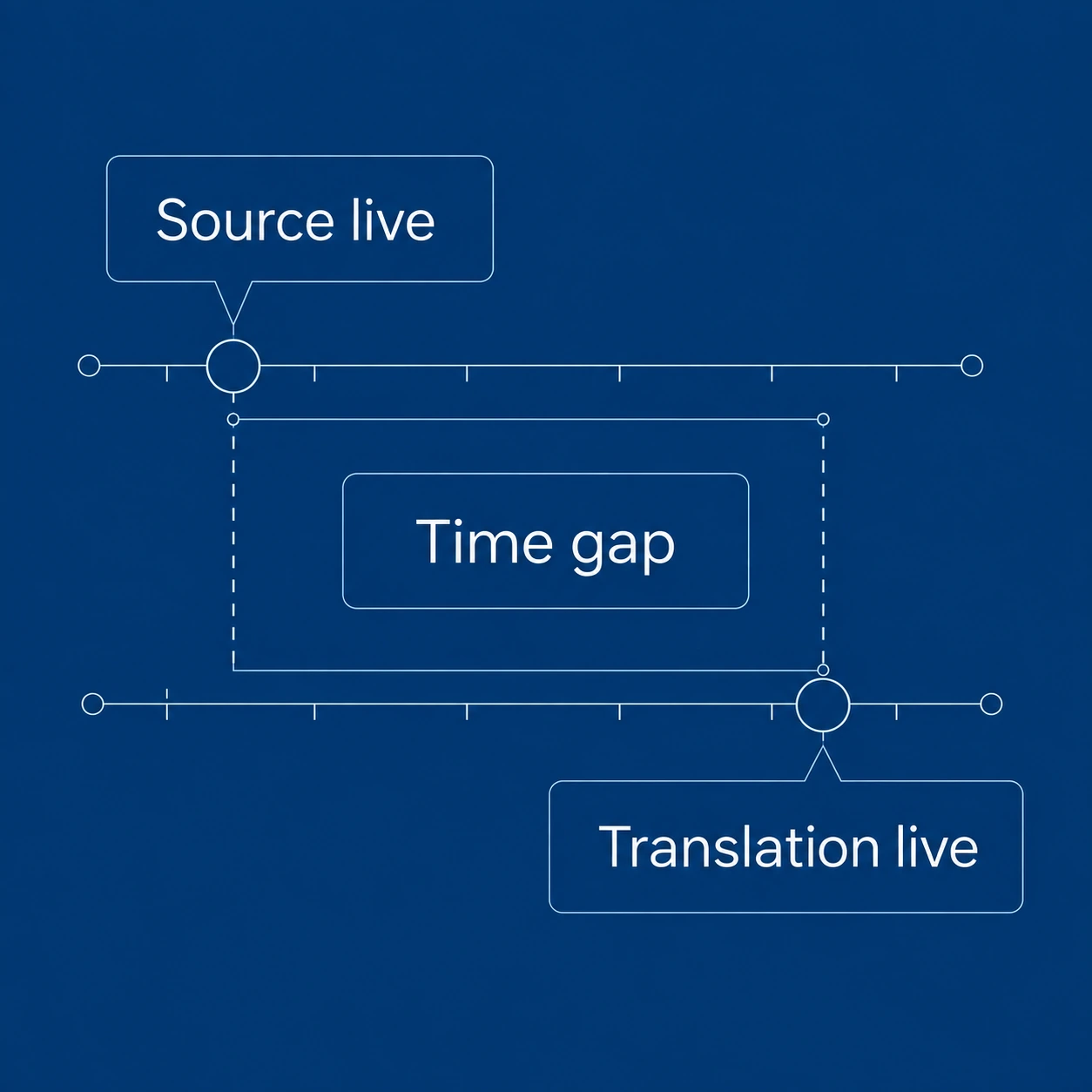 A timeline showing the gap between earlier source publication and later translated publication.