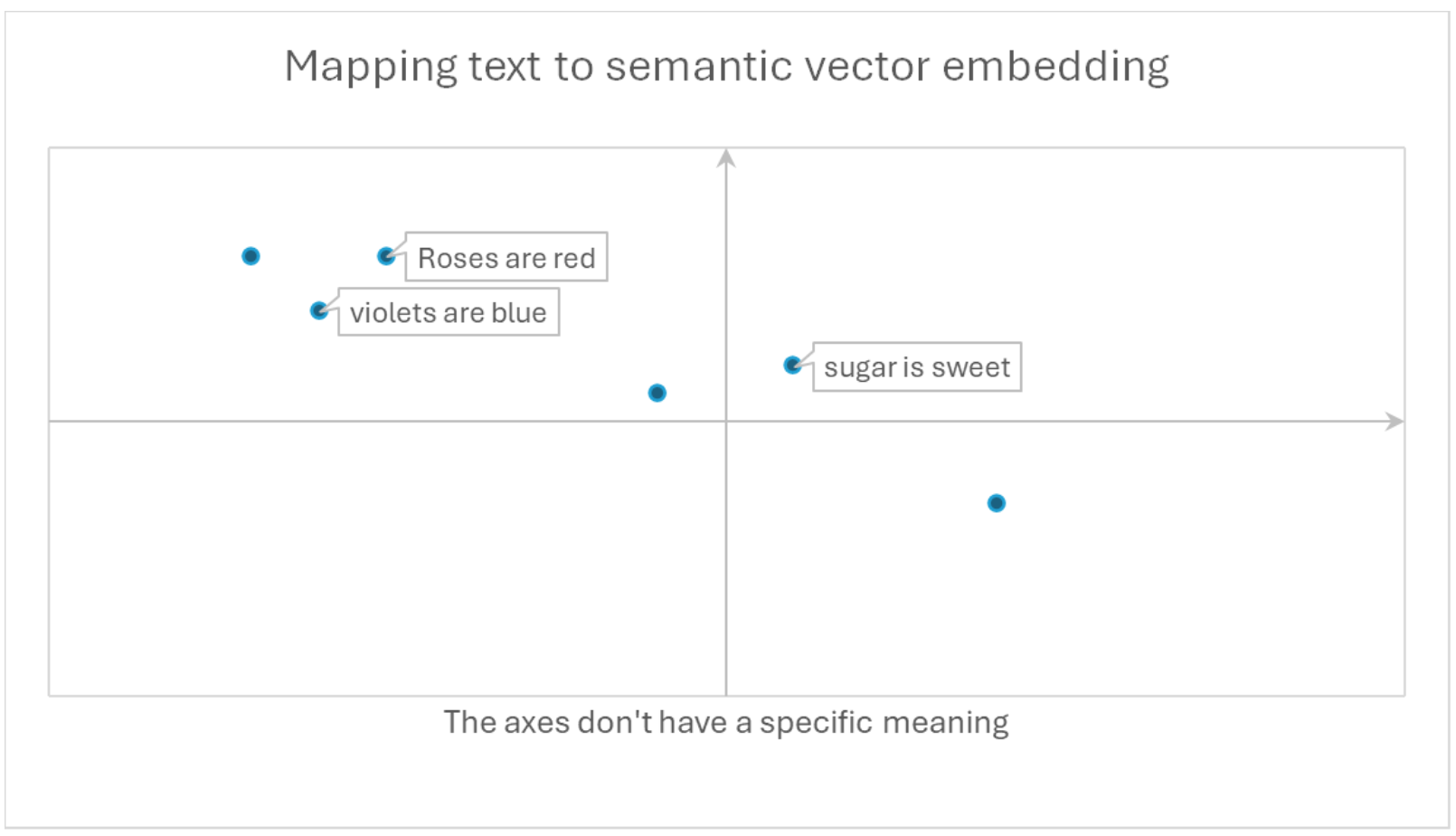 Scatterplot showing how sentences are mapped into semantic vector embeddings. ‘Roses are red’ and ‘violets are blue’ appear close together, while ‘sugar is sweet’ is farther away. The axes have no specific meaning